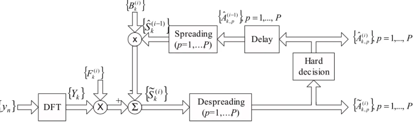 Fig. 2. Average BER performance when K = 256 ( M = 1 ) and K U = 256 users, with the same attributed power.