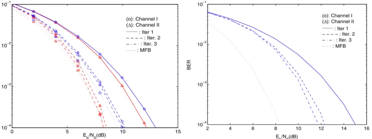 Fig. 3. Average BER performance when K = 256 ( M = 1 ) and K U = 64 users, with the same attributed power.