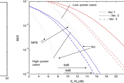 Fig. 10. Average BER performance in channel II, when K = K U = 16 , for low-power and high-power users.