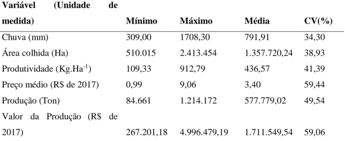 Tabela 1: Valores extremos, média e CV das variáveis associadas à produção de grãos no Semiárido do Ceará de  1947 a 2017