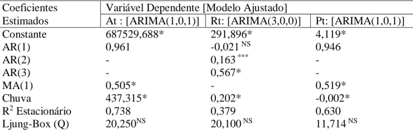 Tabela 4: Modelos ajustados para previsão das variáveis endógenas Área Colhida (A t ), Produtividade (R t ) e  Preços Médios (P t ) com a inclusão das chuvas