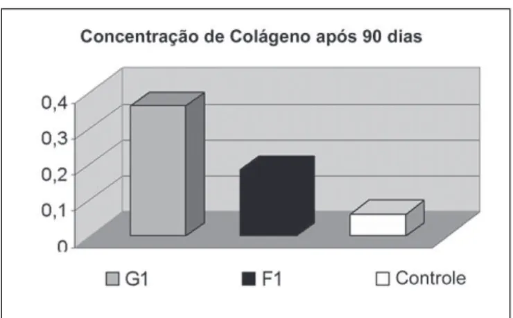 Gráfico 1. Comparação da Concentração de Colágeno após 90 dias, demonstrando maior concentração no grupo enxertado com gordura (p&lt;0,001).