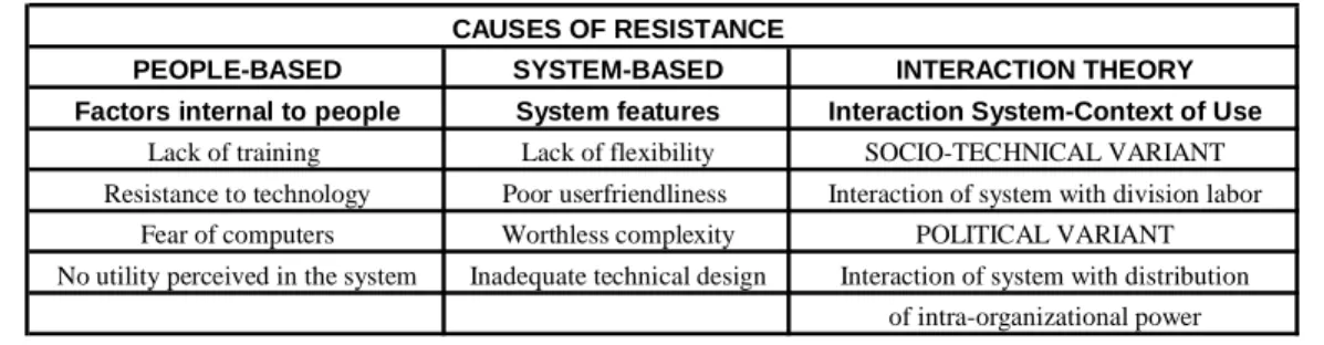 Table 1 – Resistance Theories