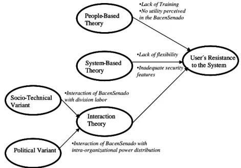 Figure 1 –BacenSenado Resistance Path Diagram