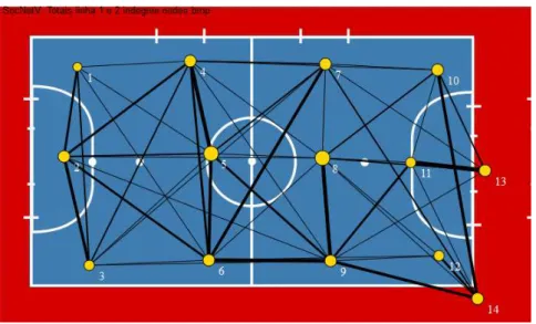 Figura 5 - Representação do padrão de circulação de bola de Espanha com o adversário posicionado nas  Linhas 1 e 2 