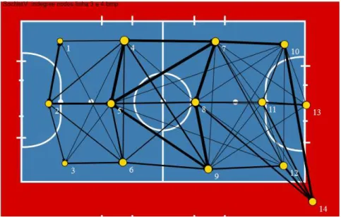 Figura 6. Representação do padrão de circulação de bola de Portugal com o adversário posicionado nas  Linhas 3 e 4 