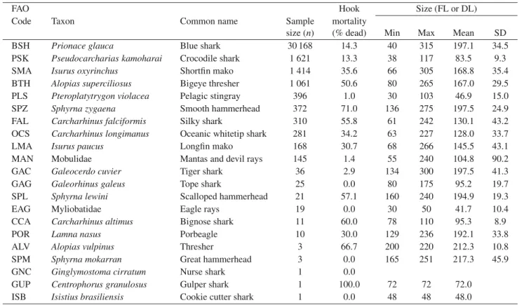 Table 1. Descriptive statistics of elasmobranchs caught and analysed for this study. Both the scientific names and the FAO letter codes are given