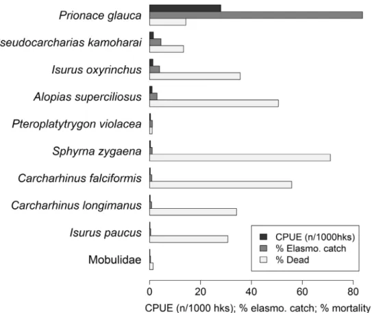 Fig. 2. Species-specific CPUEs (n/1000 hooks), percentages of each species within the total elasmobranch catch, and species-specific percent- percent-ages of dead specimens at haulback