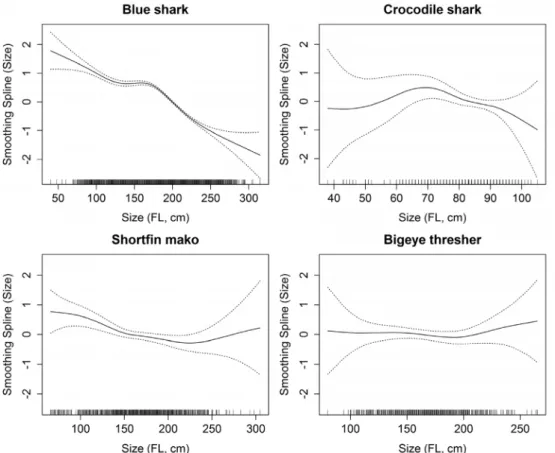 Fig. 5. Generalized additive model (GAM) plots with the eﬀects of specimen size (FL, cm) on hooking mortality