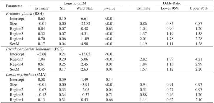 Table 3. Multivariate logistic GLMs for the hooking mortality of the most frequently captured elasmobranch species: Prionace glauca, Pseu- Pseu-docarcharias kamoharai and Isurus oxyrinchus