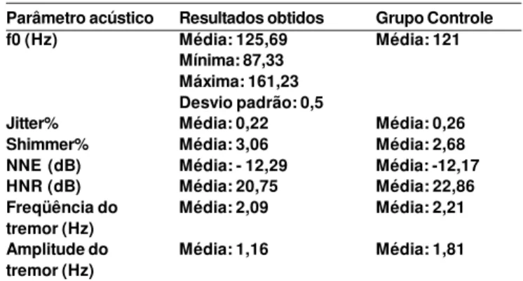 Tabela 3. Distribuição dos resultados da avaliação acústica.