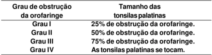 Tabela 1. Classificação do grau de obstrução da orofaringe conforme tamanho das tonsilas palatinas.