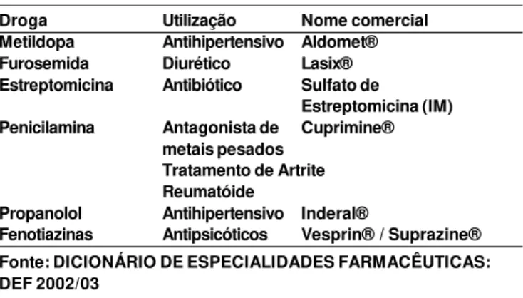 Tabela 2.  Medicamentos que podem causar Erupções Liquenóides