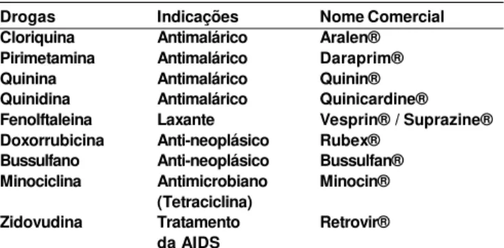 Tabela 6. Medicamentos que podem causar Pigmentação