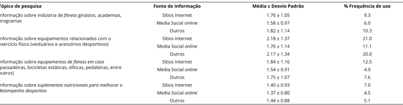 Tabela 5: Comparação da procura de informação sobre diferentes aspetos relacionados com AF.