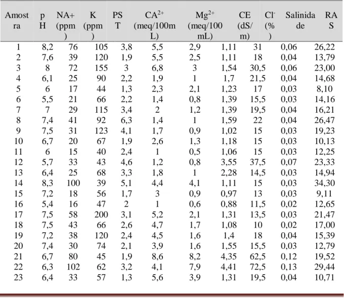 Tabela 2 - Características químicas das diferentes amostras de solos na profundidade 0 – 20 cm