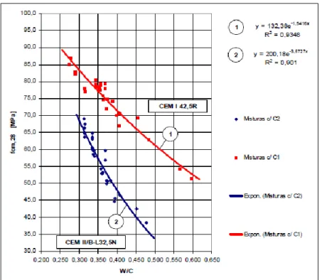 Figura 2.5 – Relação entre f cm,28  e a razão água/cimento por base de valores afectivos [18] 