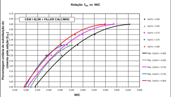 Figura 2.8 – Relação f Ad.  vs W/C para as famílias com CEM I 42,5R e fíler calcário 