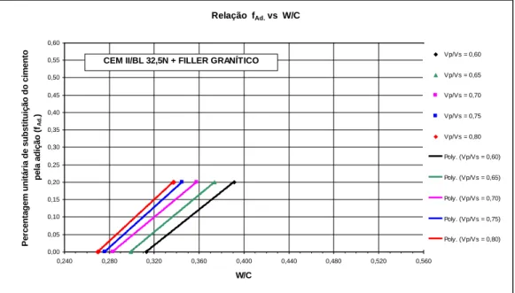 Figura 2.12 – Relação f Ad.  vs W/C para as famílias com CEM II/B-L32,5N e fíler granítico 