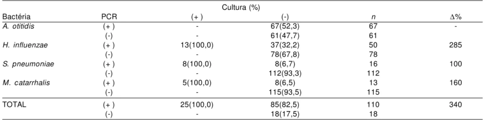 Tabela 4.  Comparação dos resultados do exame cultural e da PCR, por germe estudado