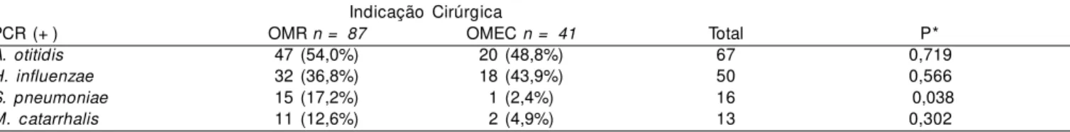 Tabela 5.  Freqüência das bactérias em 128 efusões de OMR e OMEC na análise por PCR
