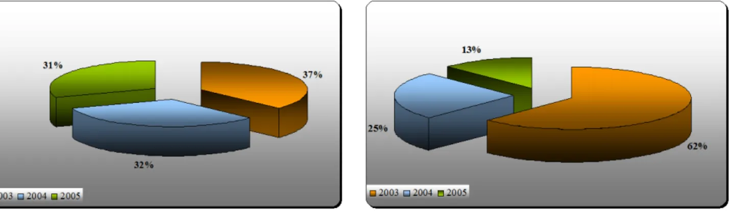 Figura 3. Distribuição dos acidentes na indústria têxtil ao longo do triénio (dados: MTSS)