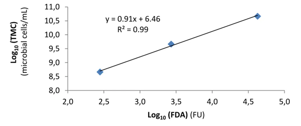 Figure 6 Correlation between the log  10  Total Microbial Counts (TMC) and the log  10  Fluorescent Units (FU) measured by  the Fluorescein Diacetate (FDA) assay