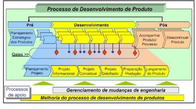 Figura 2: Processos de desenvolvimento. 