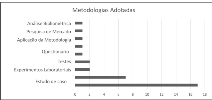 Gráfico 2 – Metodologias adotadas 