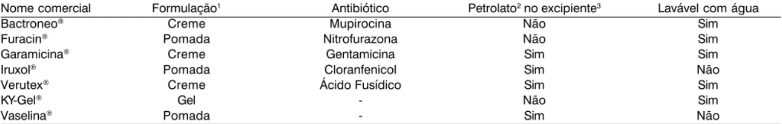 Tabela 1. Tipo de formulação, composição, hidrossolubilidade e efeito sobre a integridade da sonda de Foley dos lubrificantes testados