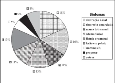 Gráfico 1.  Distribuição dos sintomas nos pacientes com linfoma não- não-Hodgkin nasossinusal