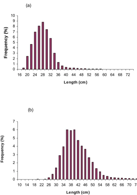 Figure 2. (a) Length frequency distribution of M. capensis caught during the biomass survey in January  and February 2003 off Namibia
