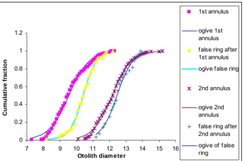 Figure 6. Performance: Cumulative distribution of 1 st  and 2 nd  annuli and their respective false rings of M