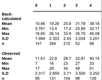Table 5: Observed mean otolith diameter, mean back-calculated fish length, mean otolith diameter and  fishlength calculated from ogives