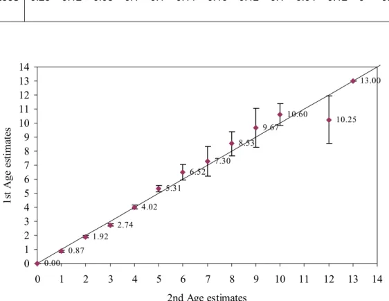Table 6: CV for each age group of M. Capensis for 2003. CV is noted as a fraction of the age group 