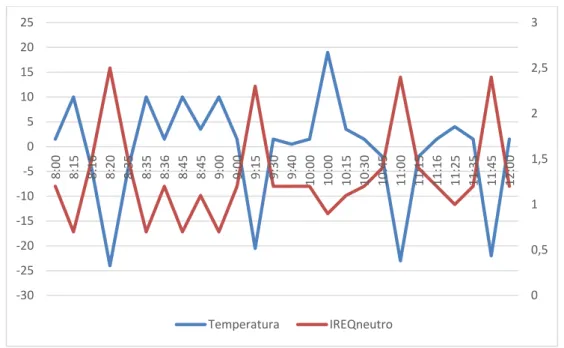 Figura 4.6 - Variação da temperatura e do IREQ durante o percurso realizado pelo trabalhador 2
