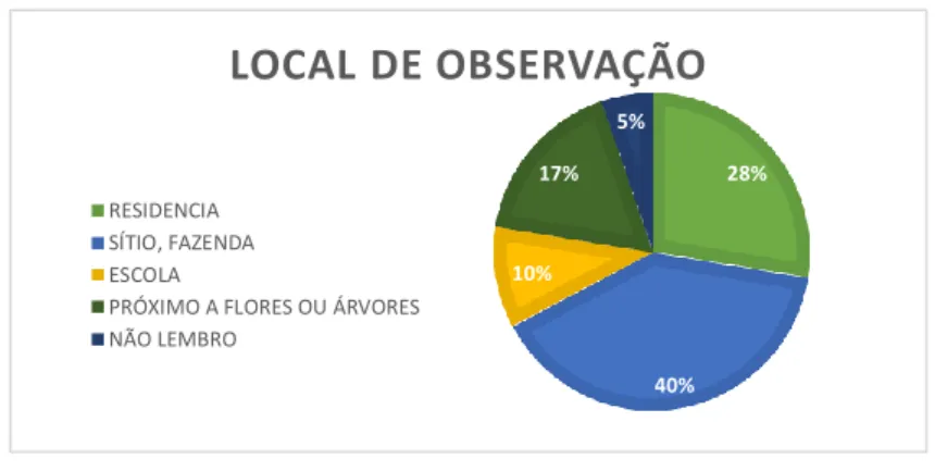 Figura 2. Local de observação das abelhas. Concepções dos alunos ingressantes do Curso Técnico de Nível  Médio Integrado em Apicultura do IFRN, Campus Pau dos Ferros/RN