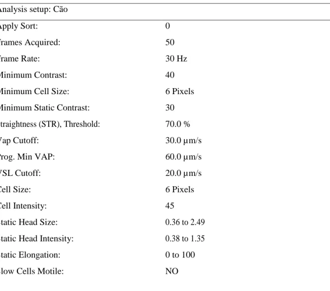 Tabela 1. Setup da análise computadorizada sistema (CASA) da cinética espermática de cães