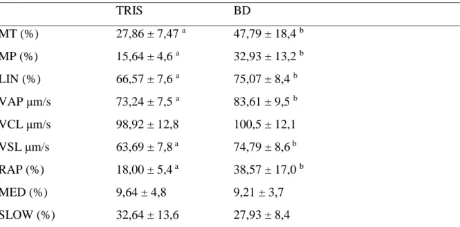 Tabela  2.  Valores  médios  e  desvio  padrão  de  motilidade  espermática  total  (MT,  %),  motilidade  espermática  progressiva  (MP,  %),  velocidade  de  trajeto  (VAP,  μm/s),  linearidade  (LIN,  %),  velocidade  linear  progressiva  (VSL, %), velo