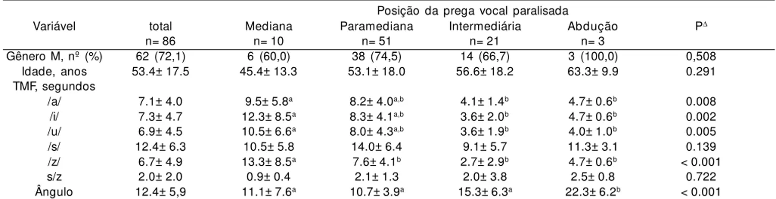 Tabela 1. Comparação de variáveis demográficas, tempos máximos de fonação e ângulo de afastamento da prega vocal segundo grupos de diagnóstico de paralisia de prega vocal unilateral