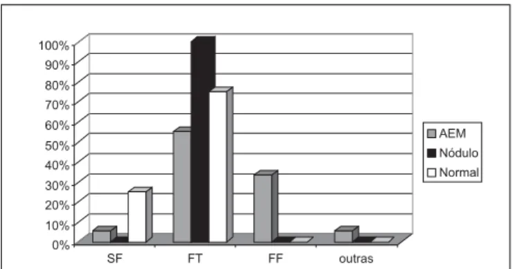 Gráfico 1. Distribuição gráfica dos indivíduos com alteração estrutu- estrutu-ral mínima, nódulo vocal e grupo controle normal, em porcentagem, de acordo com o tipo de configuração glótica.