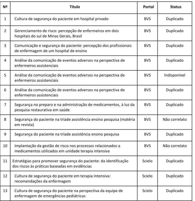 Tabela 1 - Artigos excluídos da análise 