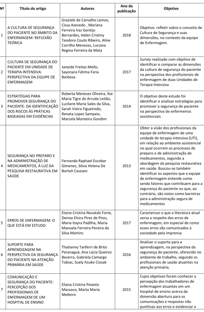 Tabela 2.1 - Análise dos artigos