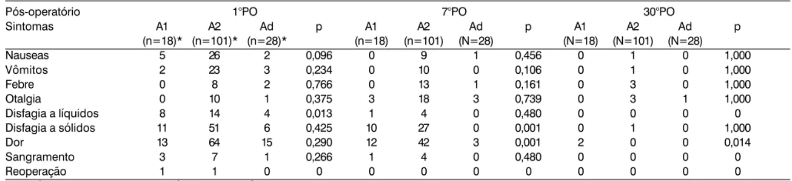 Tabela 1.  Comparação entre os sintomas e os grupos (em números absolutos).