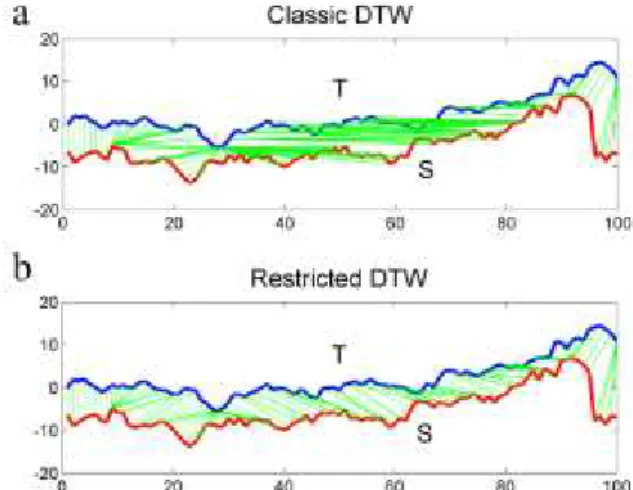 Figure 2.13 Different mappings obtained with the classic implementation of DTW (a), and with the restricted path version  using a threshold δ = 10 (b)
