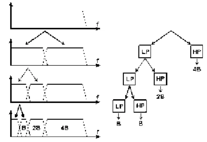 Figure 2.14  Splitting the signal spectrum with an iterated filter bank [25]. 