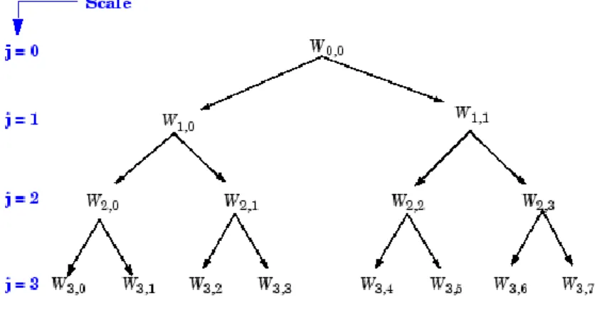 Figure 2.15 Decomposing tree and its respective level of decomposition [26] 