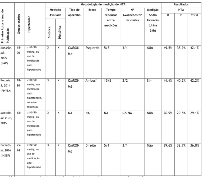 Tabela 2 - Descrição dos métodos de definição e medição da HTA  