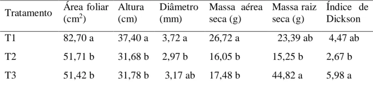 Tabela 1 – Parâmetros médios das mudas de E. contortisiliquum após 60 dias em casa de vegetação, plantadas em  saco plástico (T1), bambu com cortes laterais (T2) e bambu sem cortes laterais (T3)