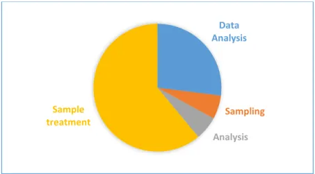 Figure 12. Distribution of time required for each step during the analytical  procedure (adaptation from [47]) 